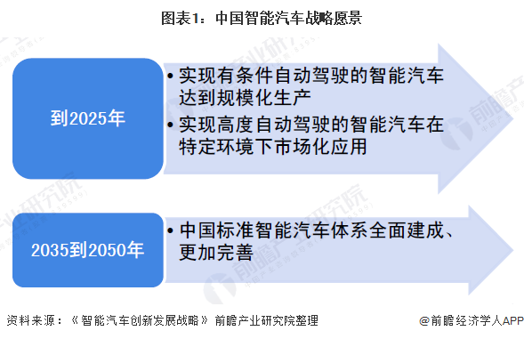 图表1：中国智能汽车战略愿景