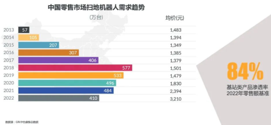 扫地机器人价格飙升原因_智能扫地机器人 车玻璃压_扫地机器人行业增长失速分析
