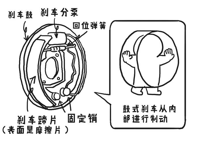 汽车制动方式_鼓刹原理_鼓式制动原理