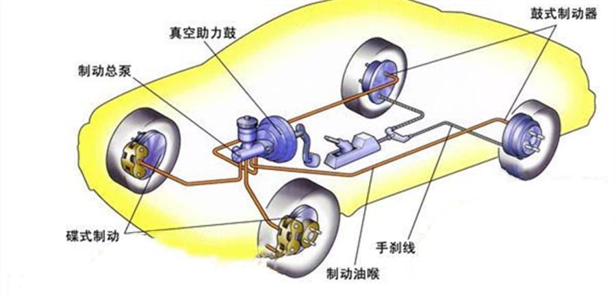 汽车制动系统_鼓刹原理_鼓式制动与盘式制动对比